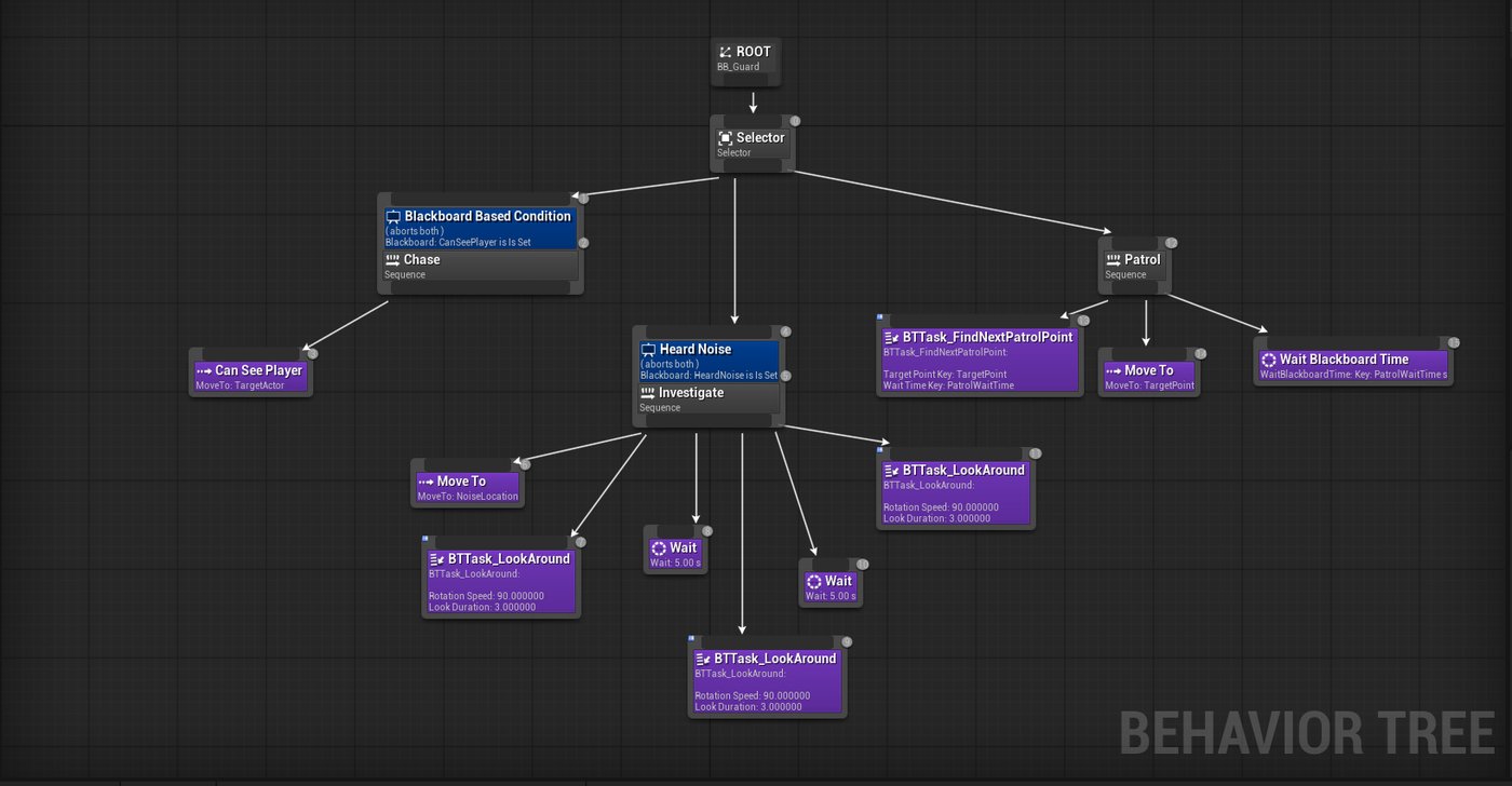 Curfew guard Behaviour Tree